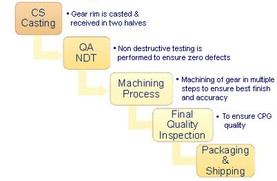 girth-gear-manufacturing-process